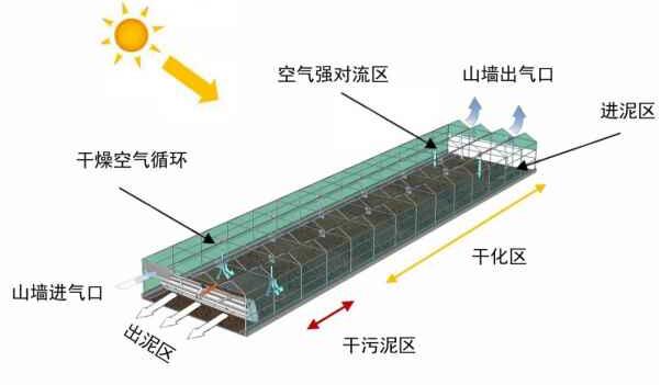 太陽能晾曬污泥烘干工作原理圖