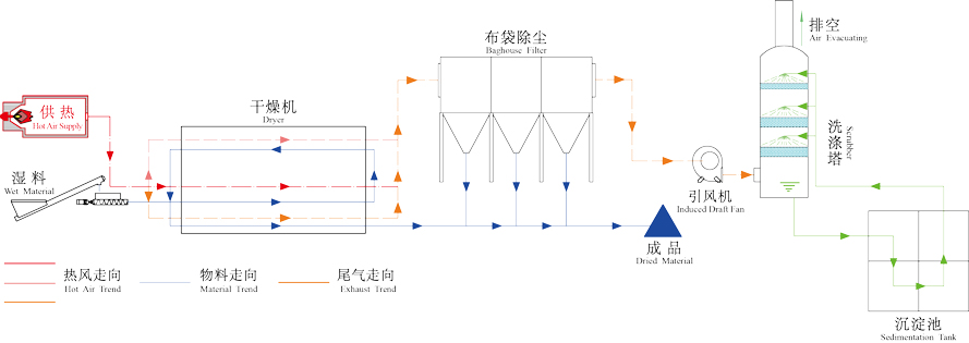 污泥烘干機工作原理圖